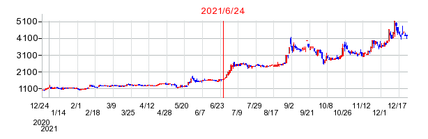 2021年6月24日 11:00前後のの株価チャート